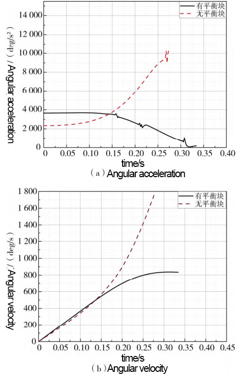 fig. 11 angular acceleration and angular velocity versus time of the center of mass of the overturning mechanism