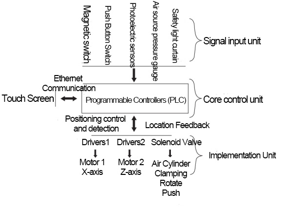 figure 12 schematic diagram of the control system structure